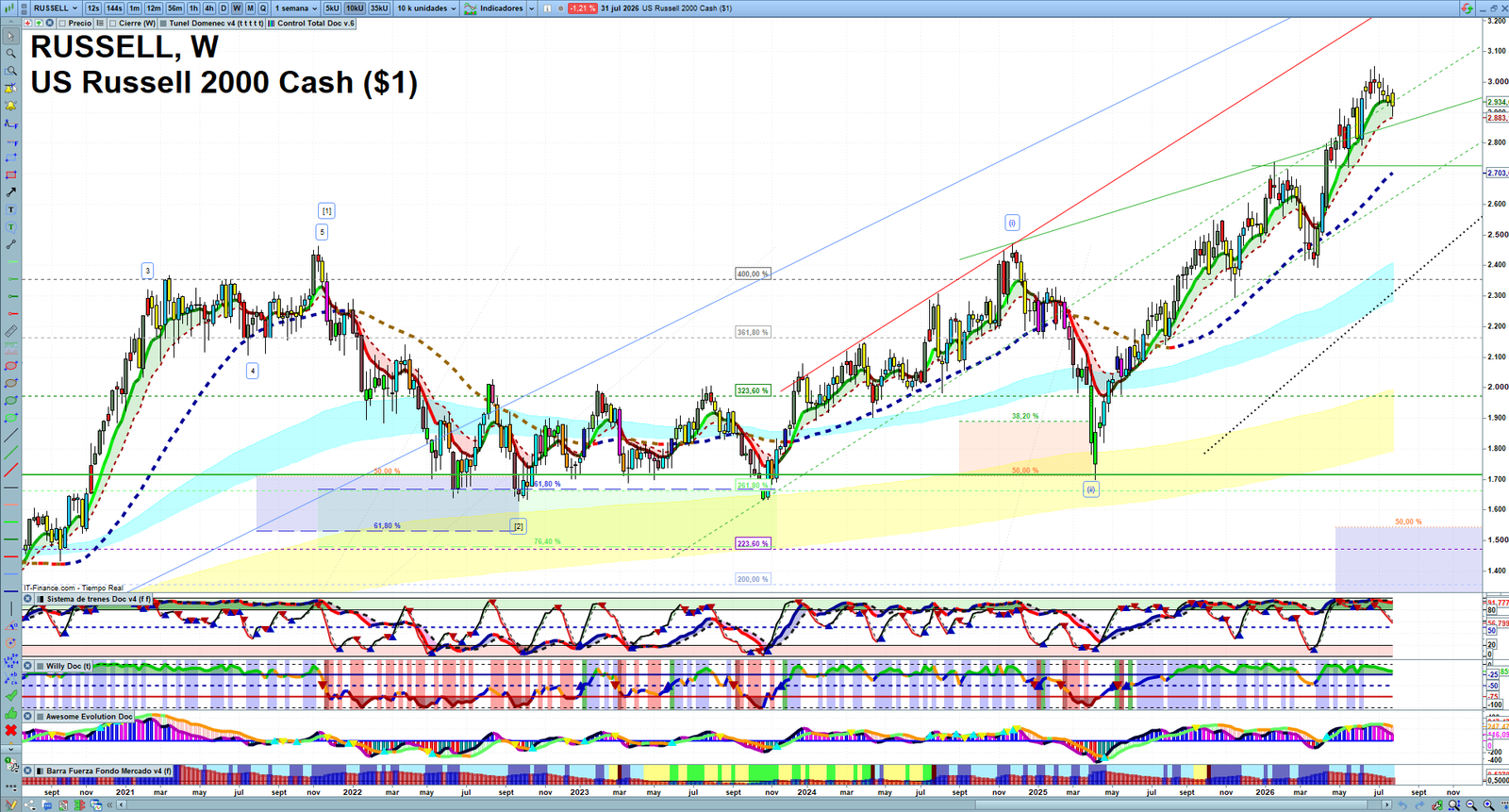 Russell 2000 weekly technical analysis chart reviewing price action, trend context and market structure